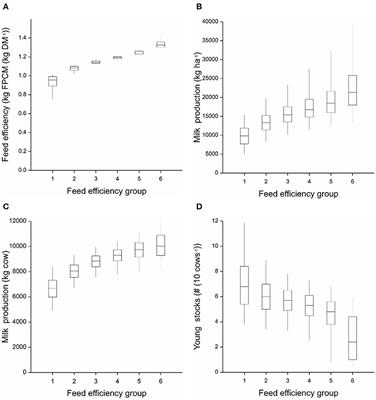 Unraveling feed and nutrient use efficiencies in grassland-based dairy farms